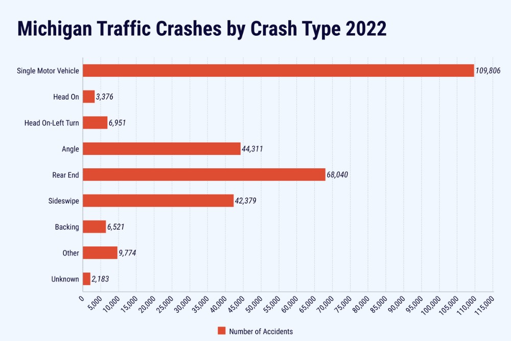 | Matz Injury Law 2022 michigan car accident type statistics