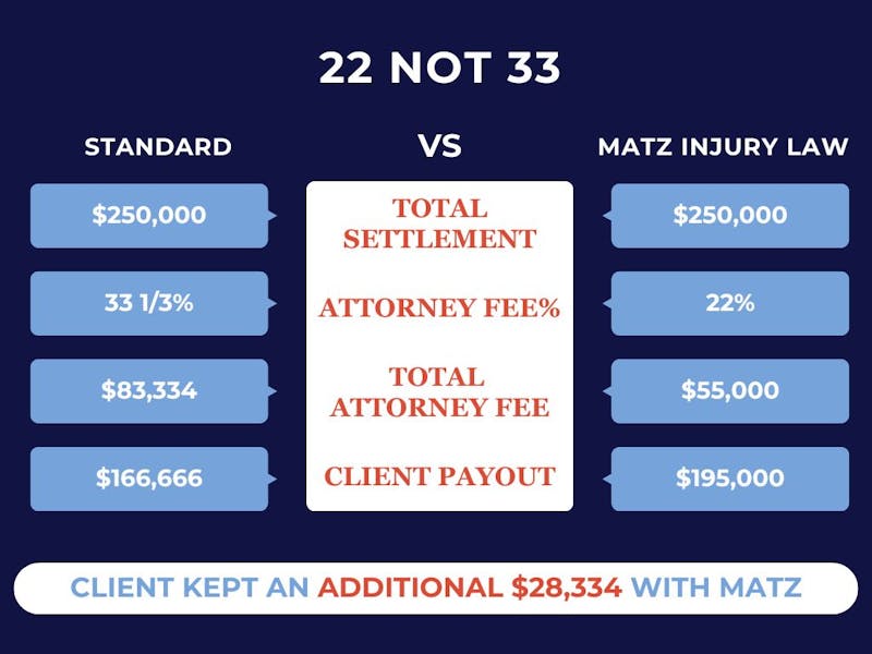 A comparison chart between 'Standard' and 'Matz Injury Law' showing total settlement, attorney fee percentage, total attorney fee, and client payout, highlighting the client keeps an additional $28,334 with Matz.