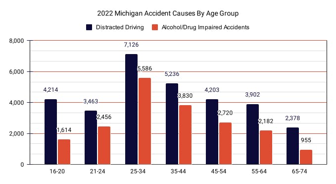 2022 Michigan Accident Causes By Age Group Statistics